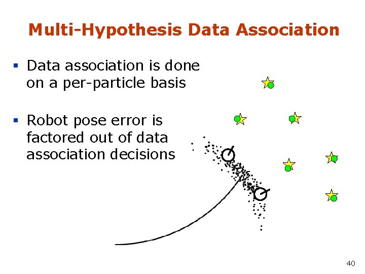 Multi-Hypothesis Data Association § Data association is done on a per-particle basis § Robot