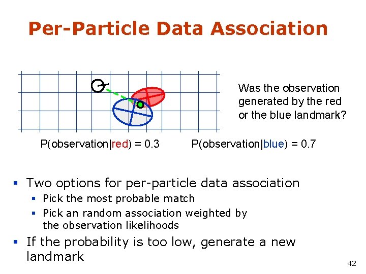 Per-Particle Data Association Was the observation generated by the red or the blue landmark?