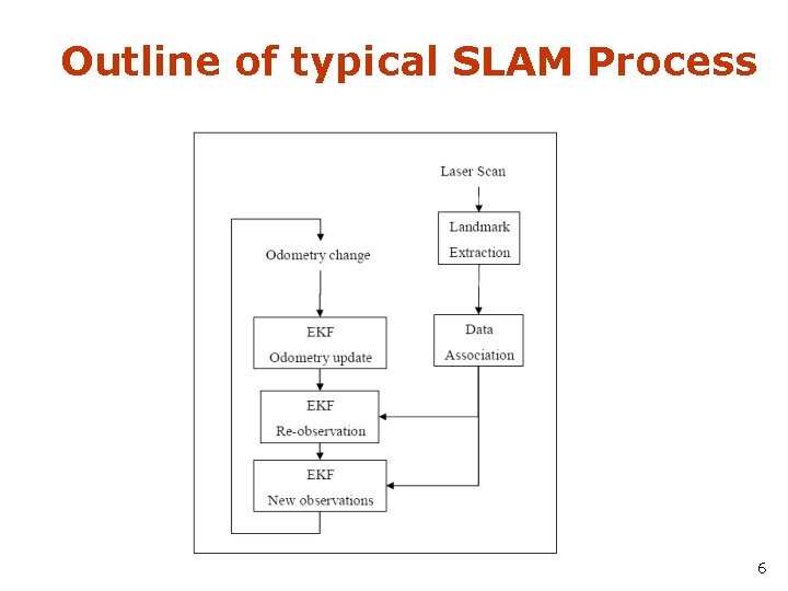 Outline of typical SLAM Process 6 