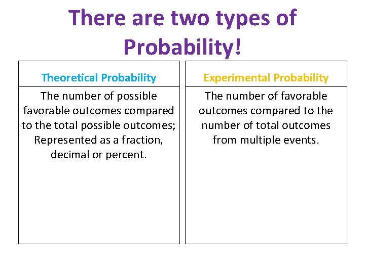 There are two types of Probability! Theoretical Probability Experimental Probability The number of possible
