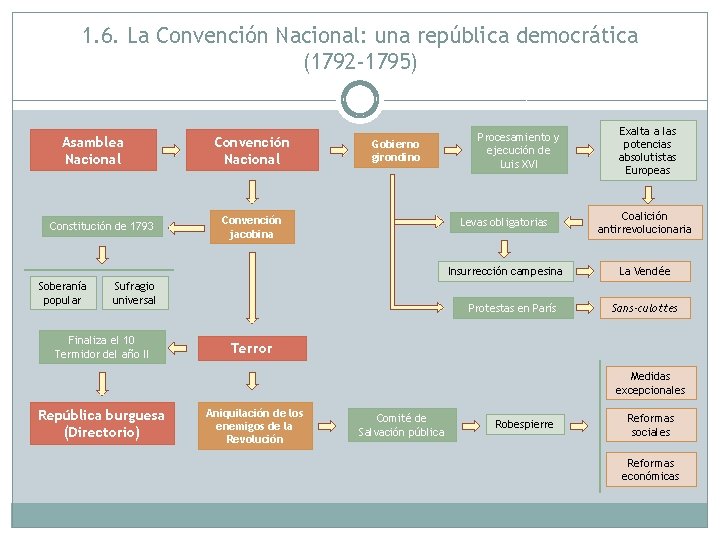 1. 6. La Convención Nacional: una república democrática (1792 -1795) Asamblea Nacional Constitución de