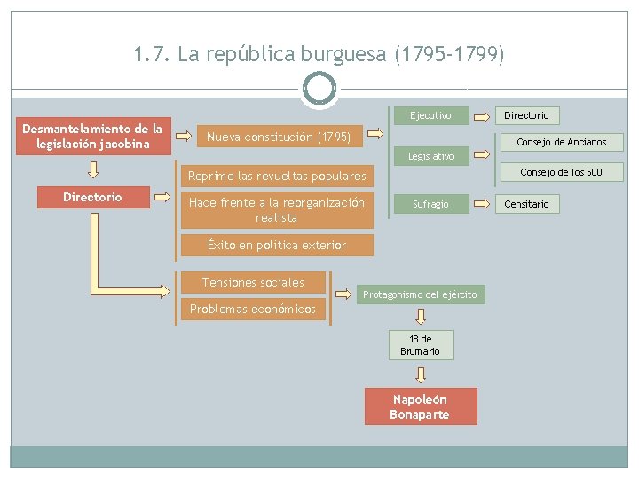 1. 7. La república burguesa (1795 -1799) Ejecutivo Desmantelamiento de la legislación jacobina Nueva
