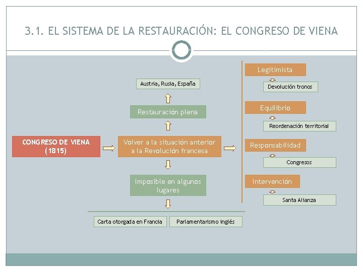 3. 1. EL SISTEMA DE LA RESTAURACIÓN: EL CONGRESO DE VIENA Legitimista Austria, Rusia,