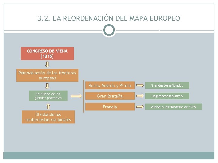 3. 2. LA REORDENACIÓN DEL MAPA EUROPEO CONGRESO DE VIENA (1815) Remodelación de las