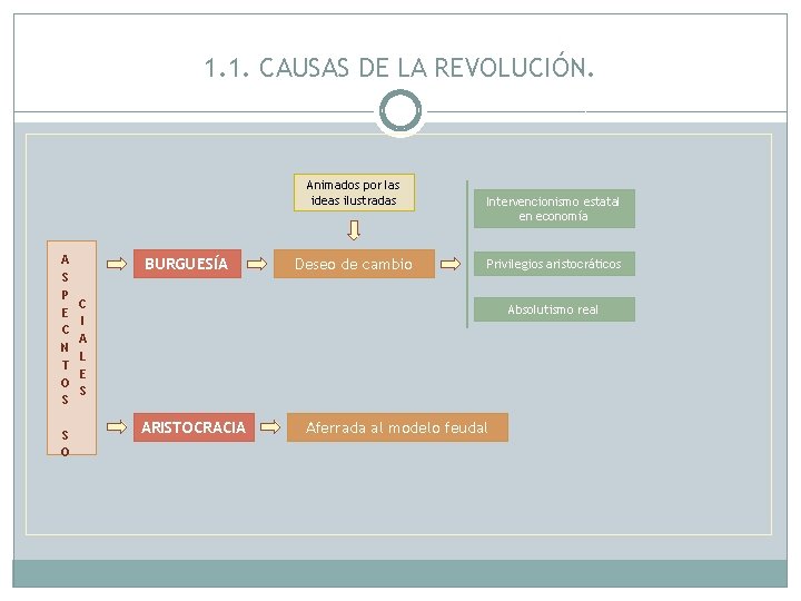 1. 1. CAUSAS DE LA REVOLUCIÓN. Animados por las ideas ilustradas A S P