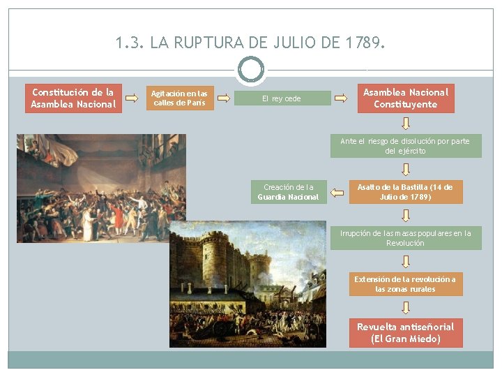 1. 3. LA RUPTURA DE JULIO DE 1789. Constitución de la Asamblea Nacional Agitación