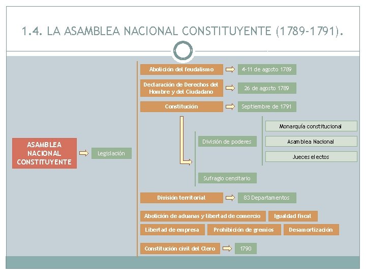 1. 4. LA ASAMBLEA NACIONAL CONSTITUYENTE (1789 -1791). Abolición del feudalismo 4 -11 de