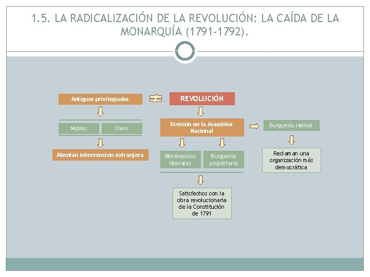1. 5. LA RADICALIZACIÓN DE LA REVOLUCIÓN: LA CAÍDA DE LA MONARQUÍA (1791 -1792).