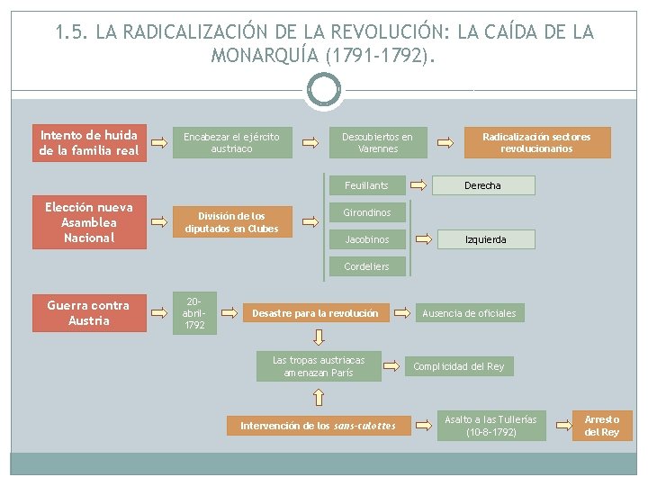 1. 5. LA RADICALIZACIÓN DE LA REVOLUCIÓN: LA CAÍDA DE LA MONARQUÍA (1791 -1792).
