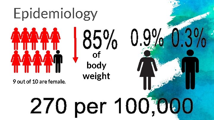 Epidemiology 9 out of 10 are female. of body weight 