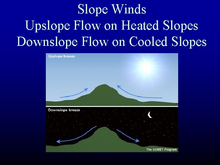 Slope Winds Upslope Flow on Heated Slopes Downslope Flow on Cooled Slopes 