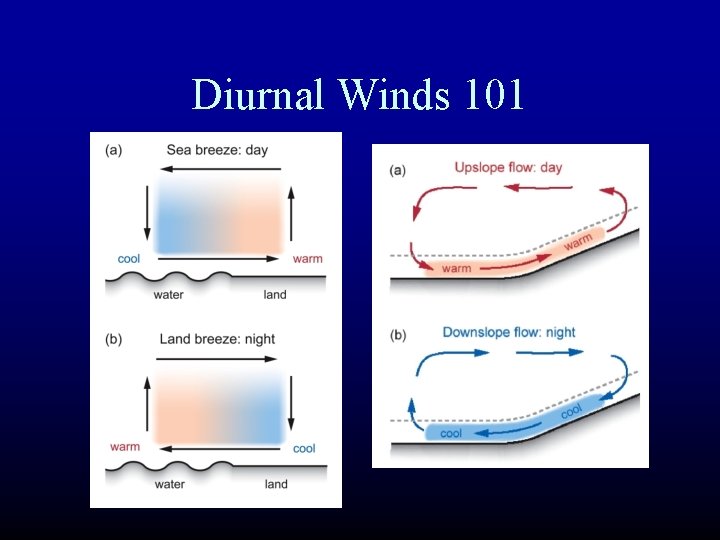 Diurnal Winds 101 