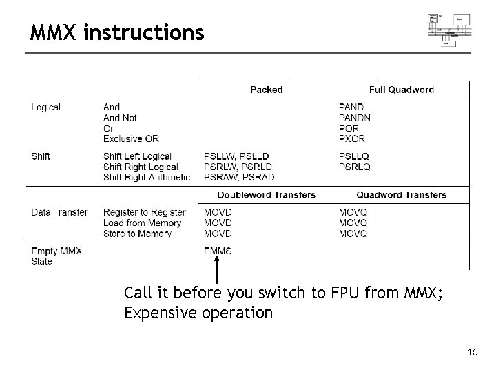MMX instructions Call it before you switch to FPU from MMX; Expensive operation 15 MMX instructions Call it before you switch to FPU from MMX; Expensive operation 15