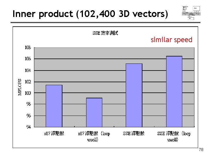 Inner product (102, 400 3 D vectors) similar speed 78 Inner product (102, 400 3 D vectors) similar speed 78