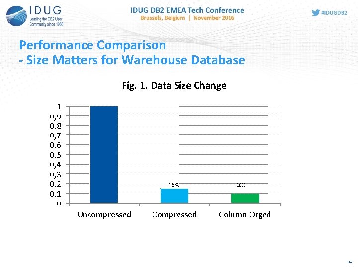 Performance Comparison - Size Matters for Warehouse Database Fig. 1. Data Size Change 1