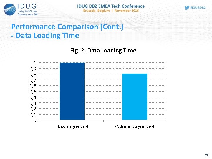Performance Comparison (Cont. ) - Data Loading Time Fig. 2. Data Loading Time 1