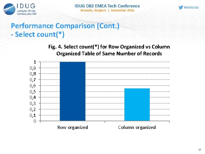 Performance Comparison (Cont. ) - Select count(*) Fig. 4. Select count(*) for Row Organized