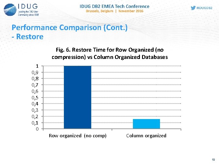 Performance Comparison (Cont. ) - Restore Fig. 6. Restore Time for Row Organized (no