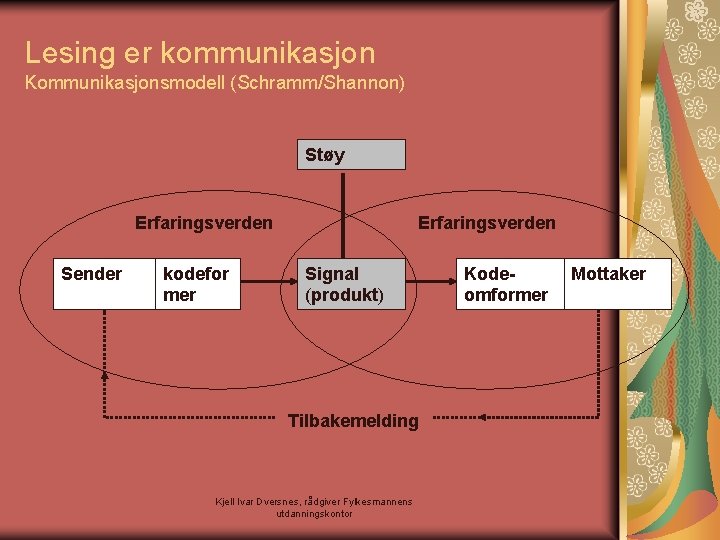 Lesing er kommunikasjon Kommunikasjonsmodell (Schramm/Shannon) Støy Erfaringsverden Sender kodefor mer Erfaringsverden Signal (produkt) Tilbakemelding