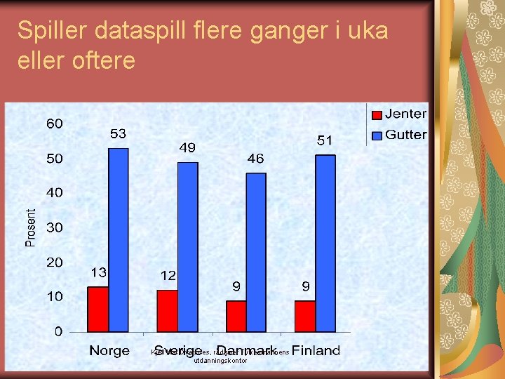 Spiller dataspill flere ganger i uka eller oftere Kjell Ivar Dversnes, rådgiver Fylkesmannens utdanningskontor