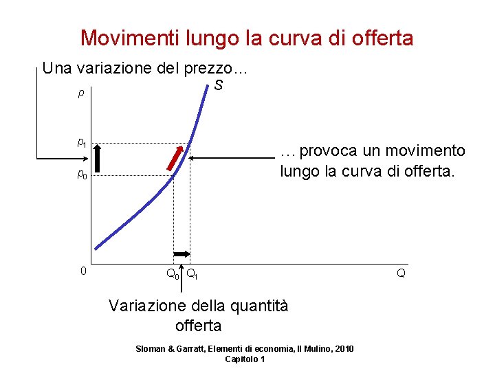 Movimenti lungo la curva di offerta Una variazione del prezzo… S p p 1