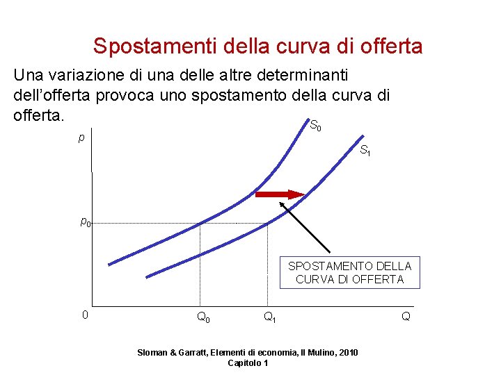 Spostamenti della curva di offerta Una variazione di una delle altre determinanti dell’offerta provoca
