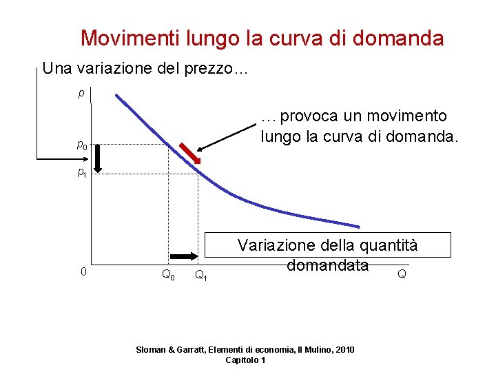 Movimenti lungo la curva di domanda Una variazione del prezzo… p …provoca un movimento