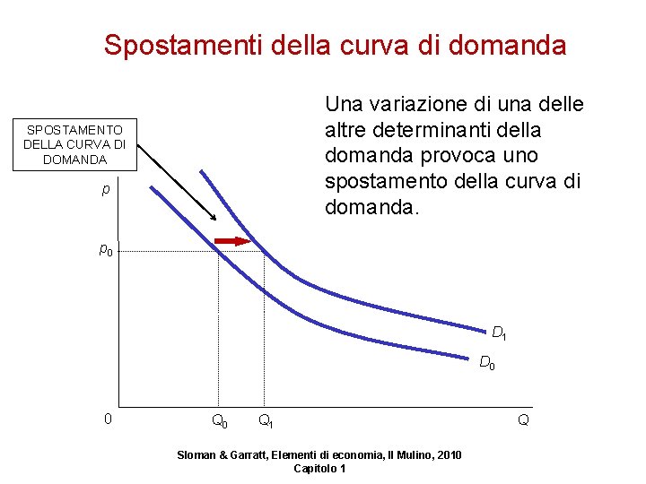 Spostamenti della curva di domanda Una variazione di una delle altre determinanti della domanda
