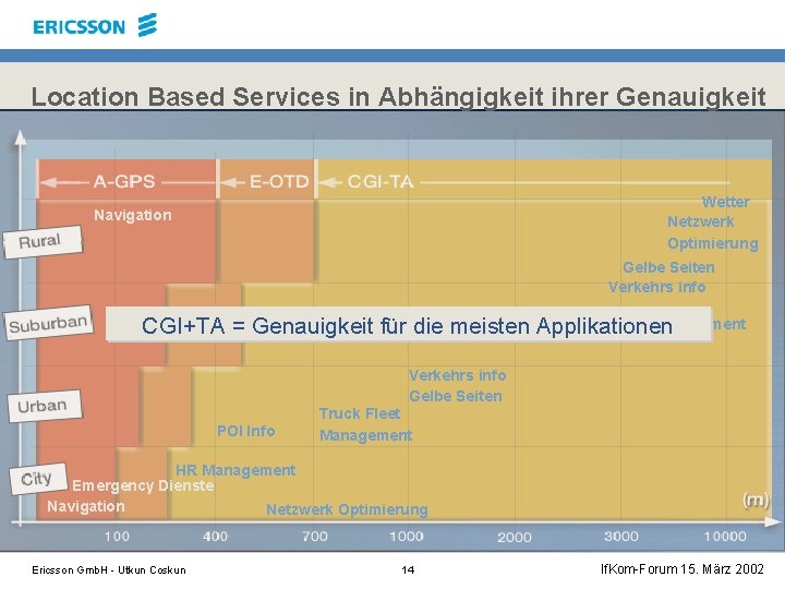 Location Based Services in Abhängigkeit ihrer Genauigkeit Wetter Netzwerk Optimierung Navigation Gelbe Seiten Verkehrs