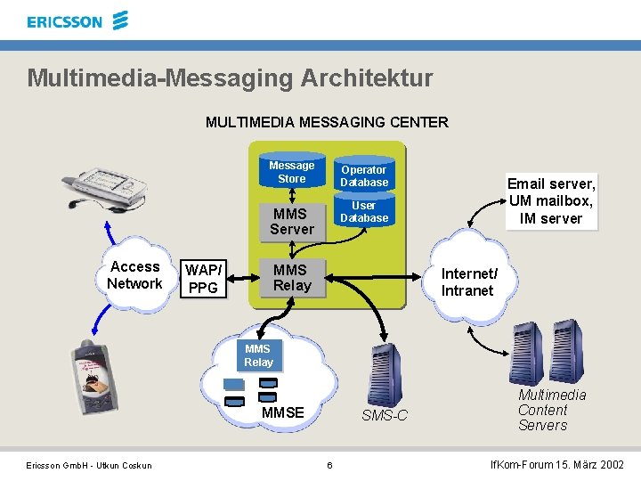 Multimedia-Messaging Architektur MULTIMEDIA MESSAGING CENTER Message Store Operator Database User Database MMS Server Access