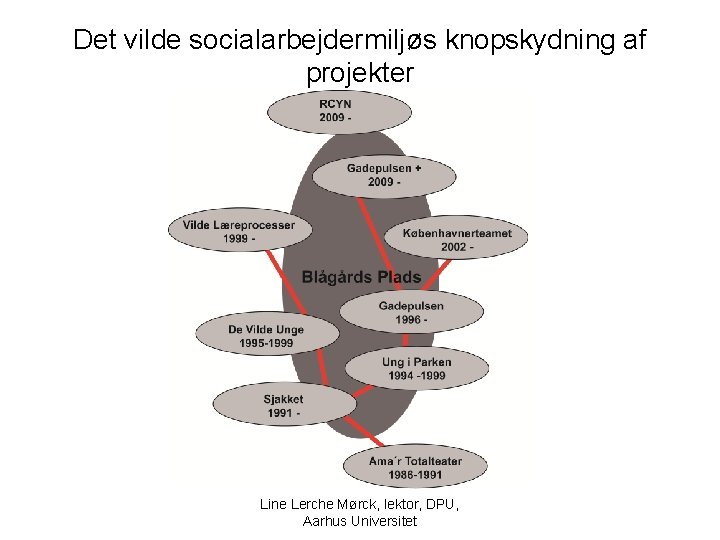 Det vilde socialarbejdermiljøs knopskydning af projekter Line Lerche Mørck, lektor, DPU, Aarhus Universitet 