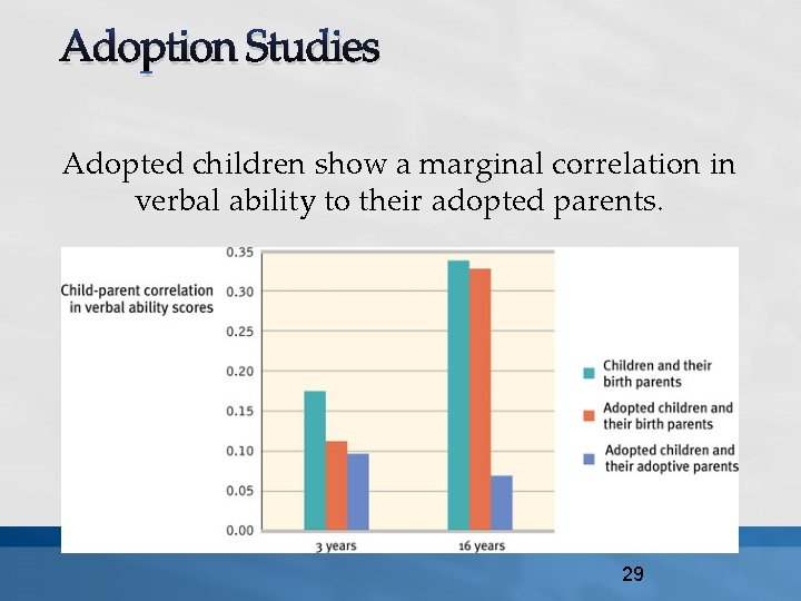 Adoption Studies Adopted children show a marginal correlation in verbal ability to their adopted