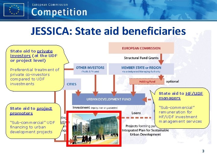 JESSICA: State aid beneficiaries State aid to private investors (at the UDF or project