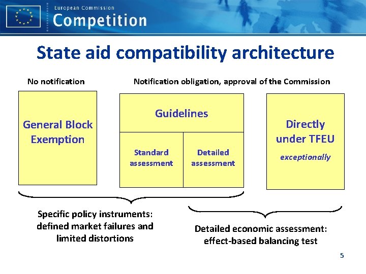 State aid compatibility architecture No notification Notification obligation, approval of the Commission Guidelines General