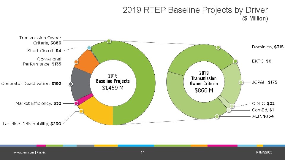 2019 RTEP Baseline Projects by Driver ($ Million) www. pjm. com | Public 11