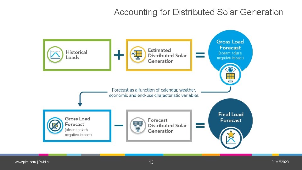 Accounting for Distributed Solar Generation www. pjm. com | Public 13 PJM© 2020 