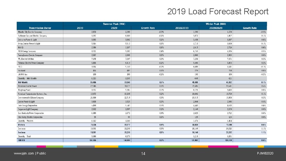 2019 Load Forecast Report www. pjm. com | Public 14 PJM© 2020 
