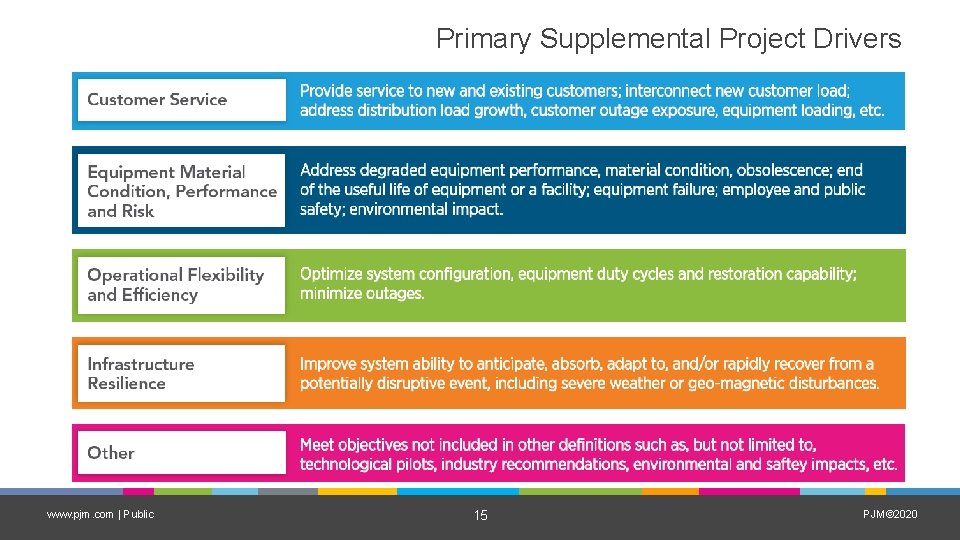 Primary Supplemental Project Drivers www. pjm. com | Public 15 PJM© 2020 