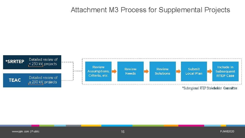 Attachment M 3 Process for Supplemental Projects www. pjm. com | Public 16 PJM©