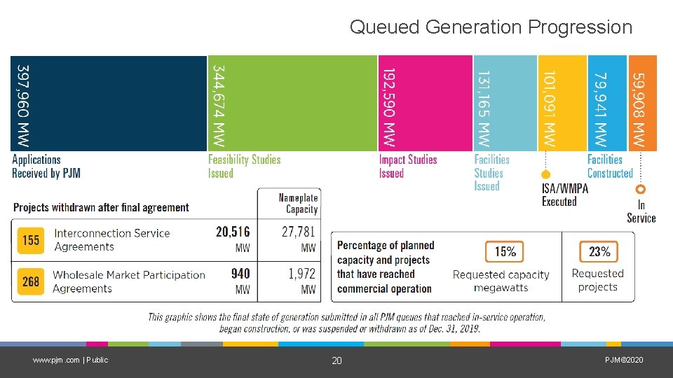 Queued Generation Progression www. pjm. com | Public 20 PJM© 2020 