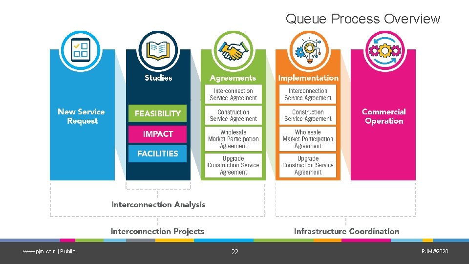 Queue Process Overview www. pjm. com | Public 22 PJM© 2020 