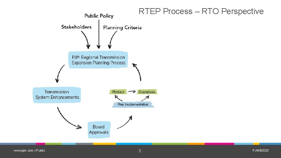 RTEP Process – RTO Perspective www. pjm. com | Public 3 PJM© 2020 