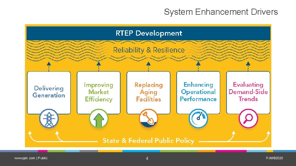 System Enhancement Drivers www. pjm. com | Public 4 PJM© 2020 