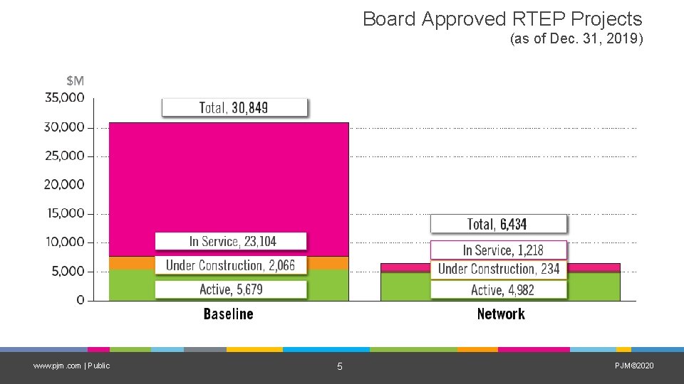 Board Approved RTEP Projects (as of Dec. 31, 2019) www. pjm. com | Public