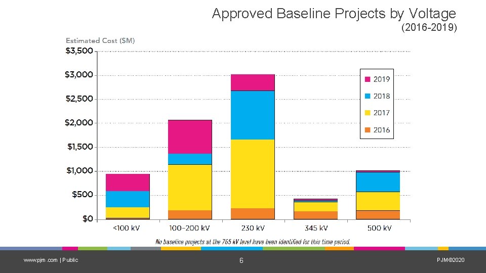 Approved Baseline Projects by Voltage (2016 -2019) www. pjm. com | Public 6 PJM©