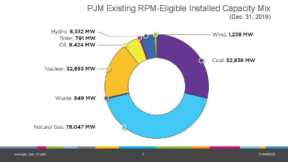 PJM Existing RPM-Eligible Installed Capacity Mix (Dec. 31, 2019) www. pjm. com | Public