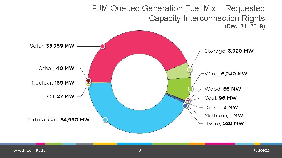 PJM Queued Generation Fuel Mix – Requested Capacity Interconnection Rights (Dec. 31, 2019) www.