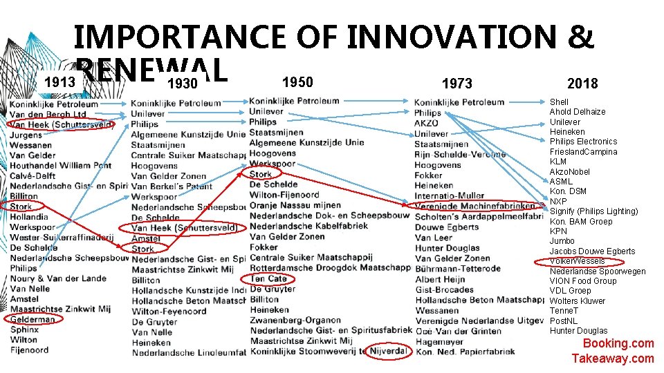 IMPORTANCE OF INNOVATION & 1913 RENEWAL 1950 1930 1973 2018 Shell Ahold Delhaize Unilever