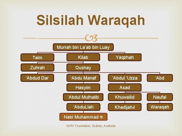 Silsilah Waraqah Murrah bin La’ab bin Luay Taim Kilab Zuhrah Qushay ‘Abdud Dar ‘Abdu