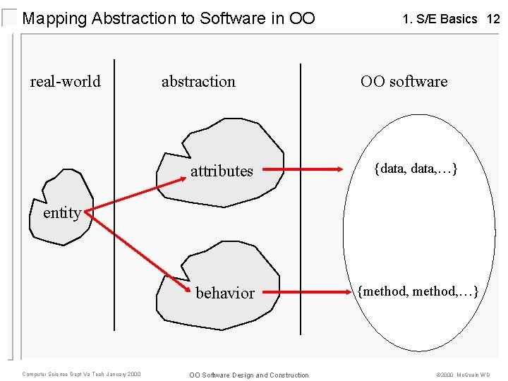 Mapping Abstraction to Software in OO real-world abstraction 1. S/E Basics 12 OO software